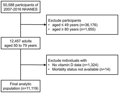Prevalence of vitamin D deficiency and associated risk of all-cause and cause-specific mortality among middle-aged and older adults in the United States